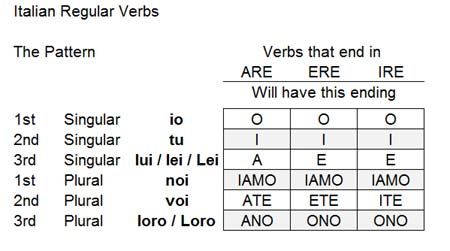 conjugation table